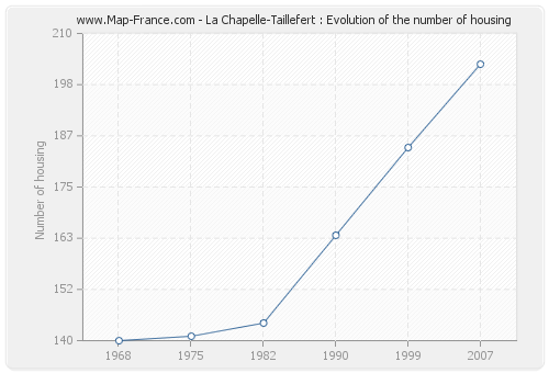 La Chapelle-Taillefert : Evolution of the number of housing